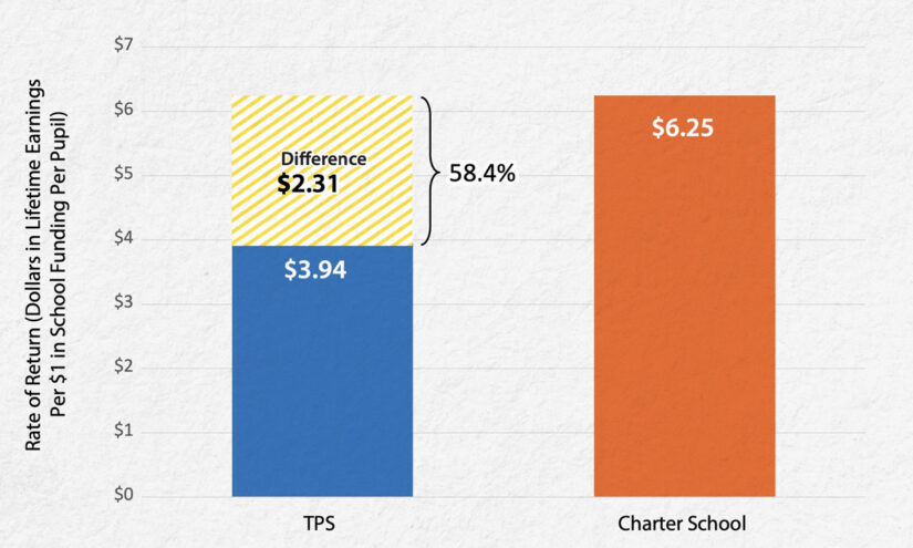 New Report Finds Charters Deliver More Bang for the Buck than District