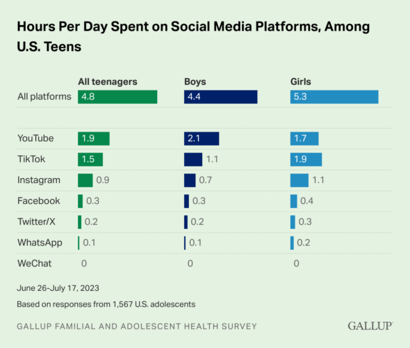 Psychologists, Surgeon General on Dangers of Youth Social Media Use