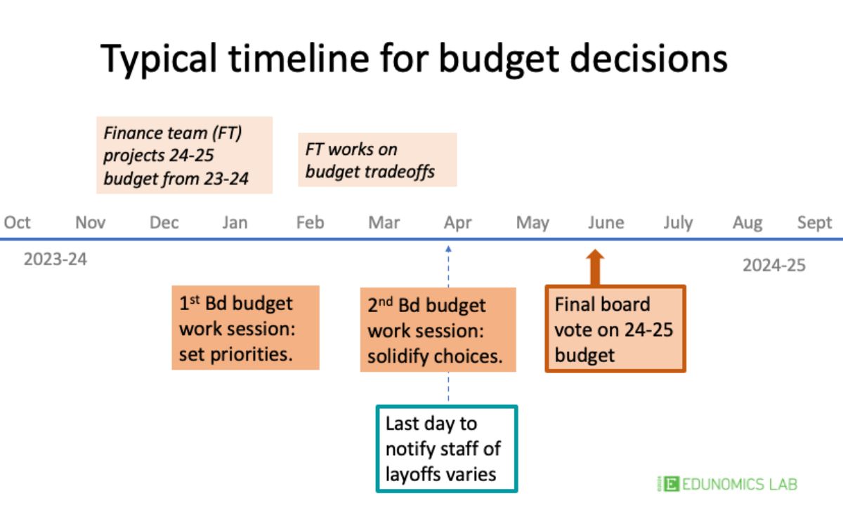 School Boards Face Their Most Difficult Budget Season Ever. Many Are Unprepared - The 74