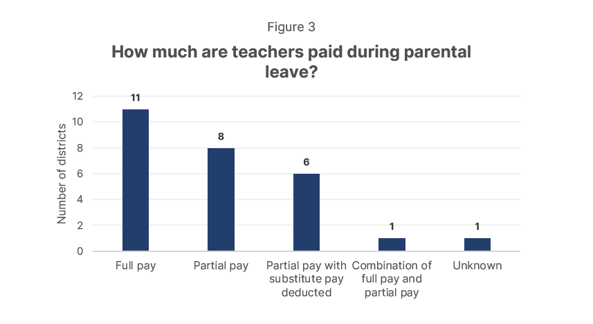 Teachers return to teaching other's children after childbirth due to lack of paid leave