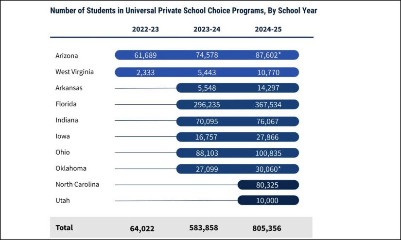 Opinion: State Voucher Programs Signal Pitfalls for Trump’s New Education Tax Credits